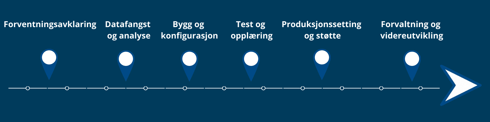 leveransemodell vist i illustrasjon