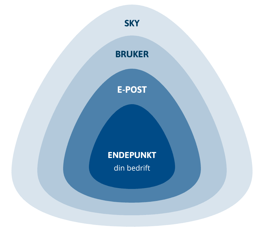 cs-fire-risikoflater Fire eggeskall rundt bedriften: Sky, Bruker, E-post og Endepunkt